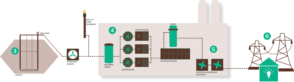 The landfill gas-to-energy process starts with trash in the landfill. The product is renewable energy that powers homes and businesses in the community.