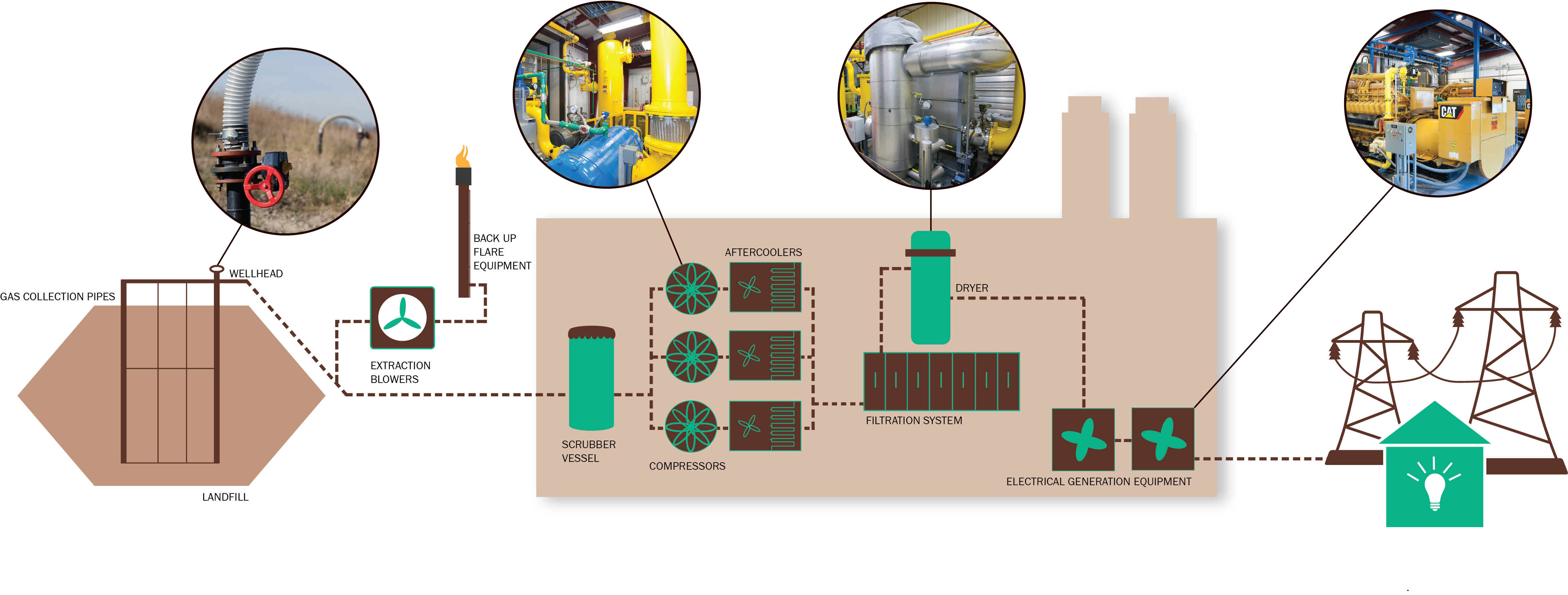 Wood Road Generating Station process