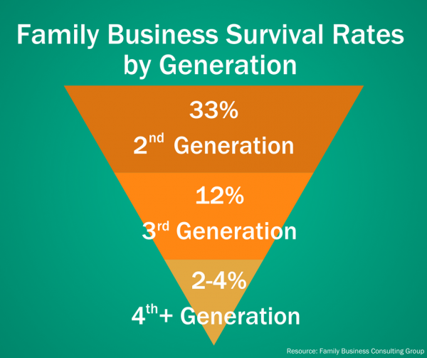 fam biz survival rates