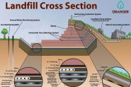 Mid Michigan Landfill Design And Regulation Granger